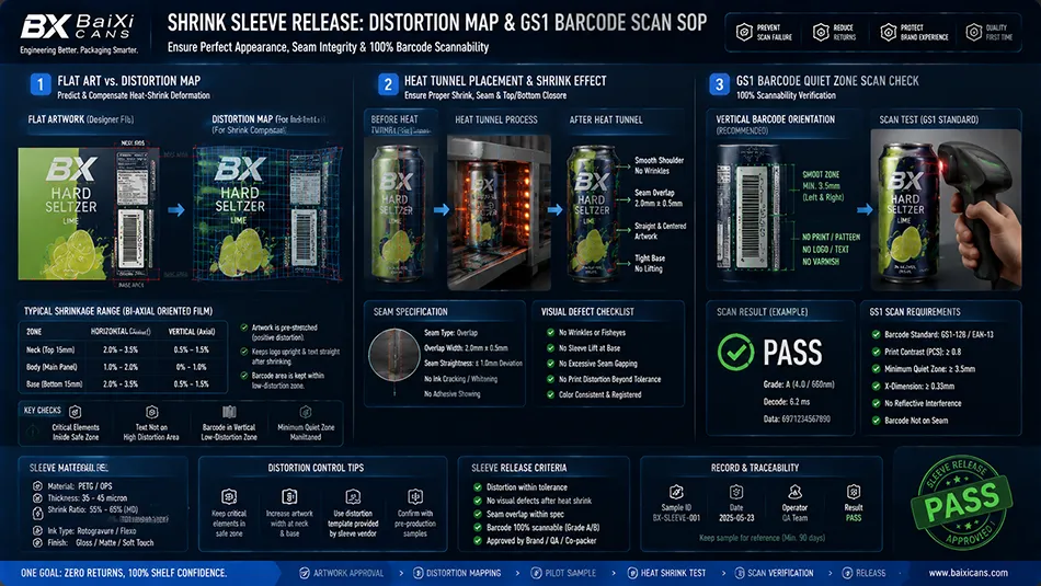 A technical artwork and release guide showing shrink sleeve distortion mapping, neck and base shrinkage, and GS1 barcode quiet zone scan verification on aluminum cans