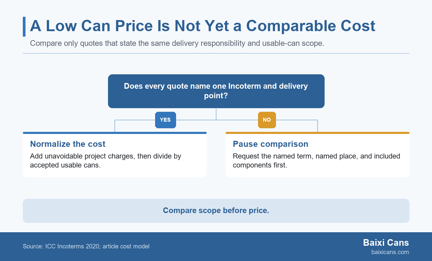 Decision branch for comparing can quotes by Incoterm, delivery point, and accepted-can scope.