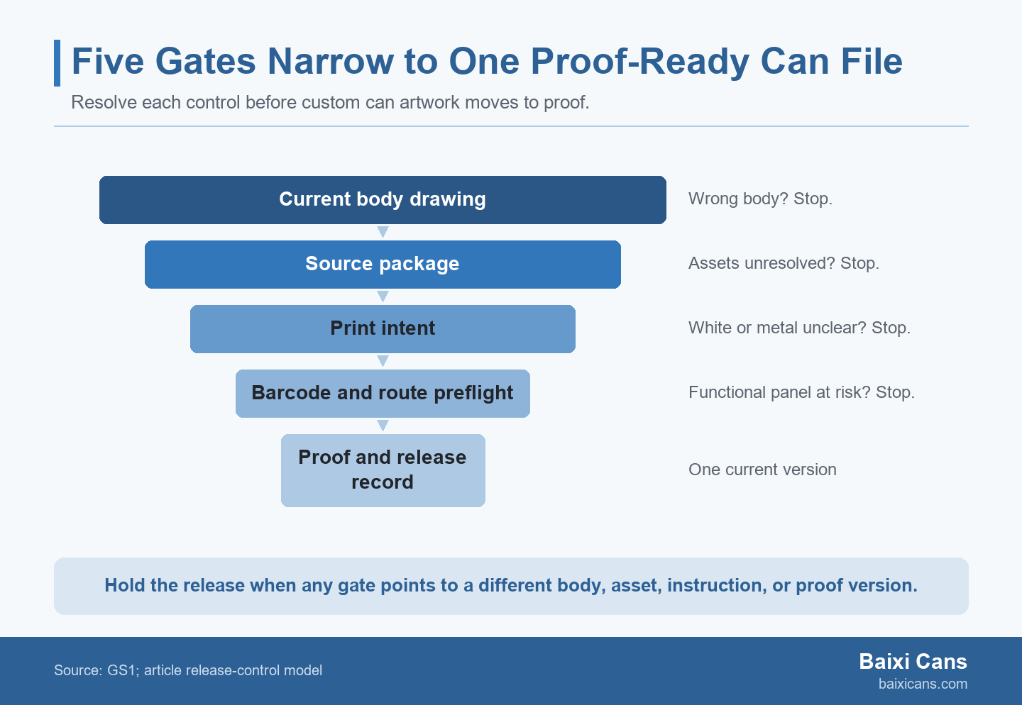 Tapered five-stage funnel showing body drawing, source package, print intent, barcode and preflight, then proof record converging on one release decision.