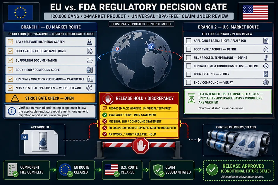 A regulatory compliance flow chart for a 120,000-can dual-market launch comparing EU Regulation 2024/3190 and US FDA food contact liner requirements