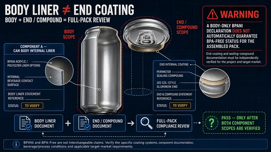A technical compliance diagram showing the dual-scope requirement for BPA-Free and BPANI aluminum cans covering both the internal body liner and the can end coating
