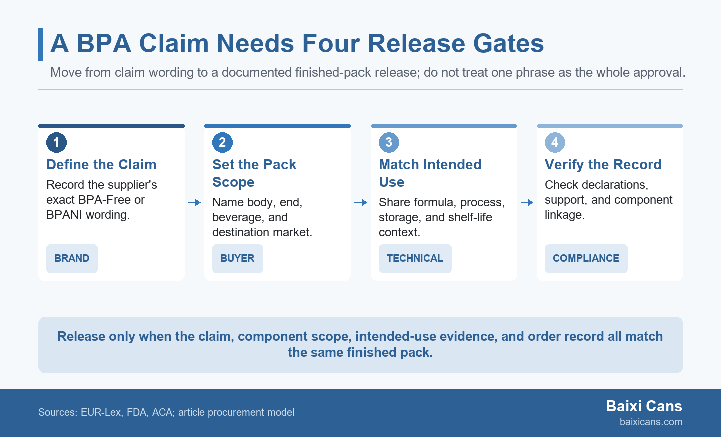Four-step buyer flow for approving BPA-Free or BPANI can lining claims: define claim wording, set pack scope, match intended use, and verify records before release.