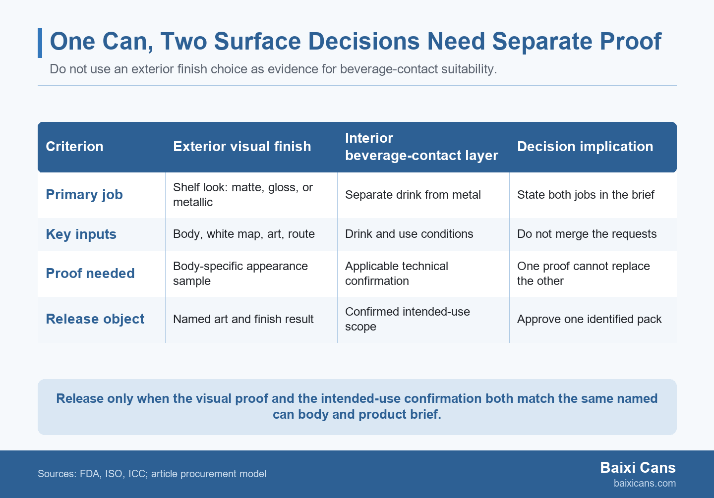Comparison table separating exterior can finish from interior beverage-contact coating across purpose, required inputs, approval evidence, and final release implication.