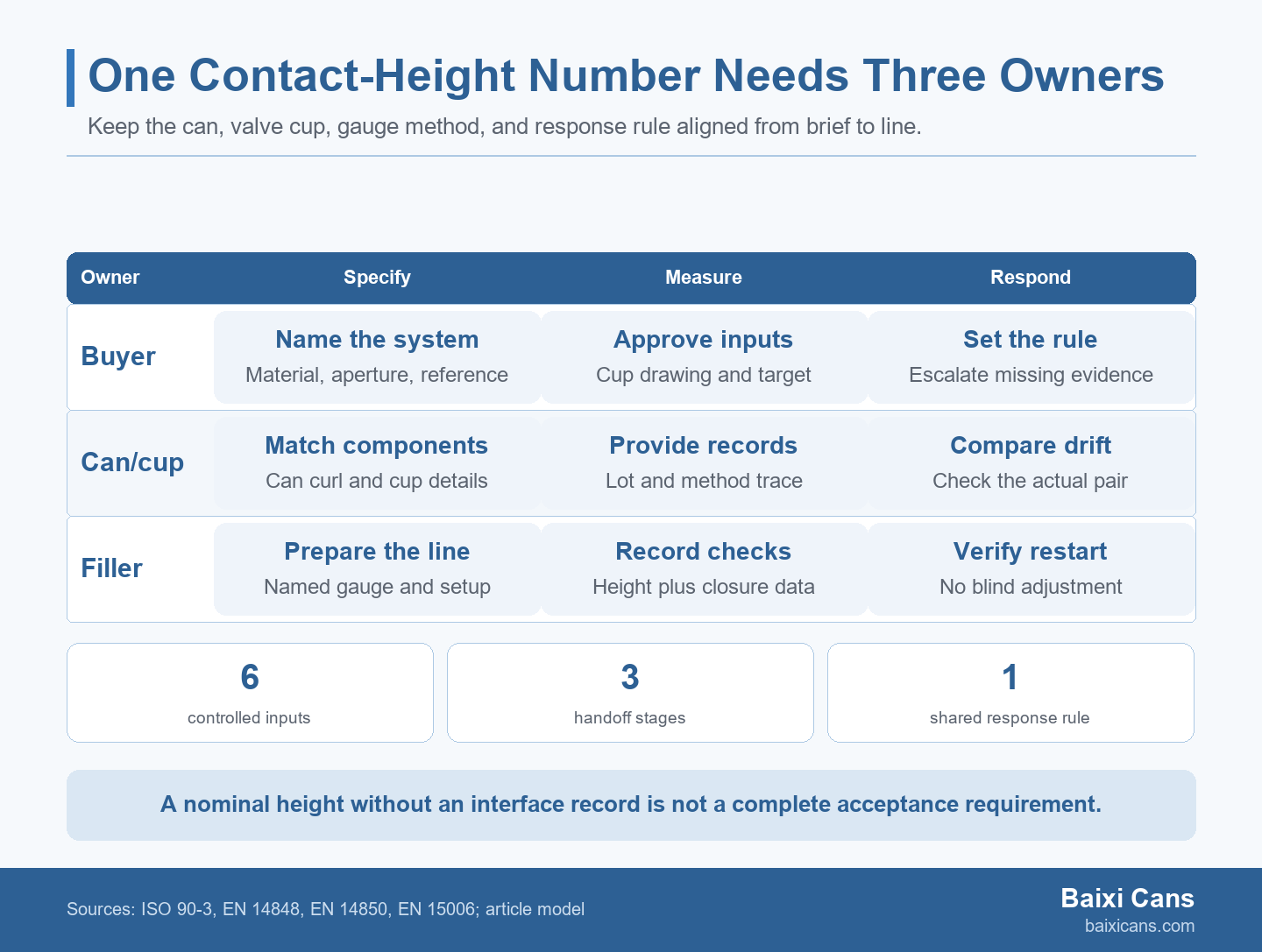 A three-lane diagram maps buyer, component suppliers, and filler responsibilities across specification, measurement, and response for aerosol can contact height.