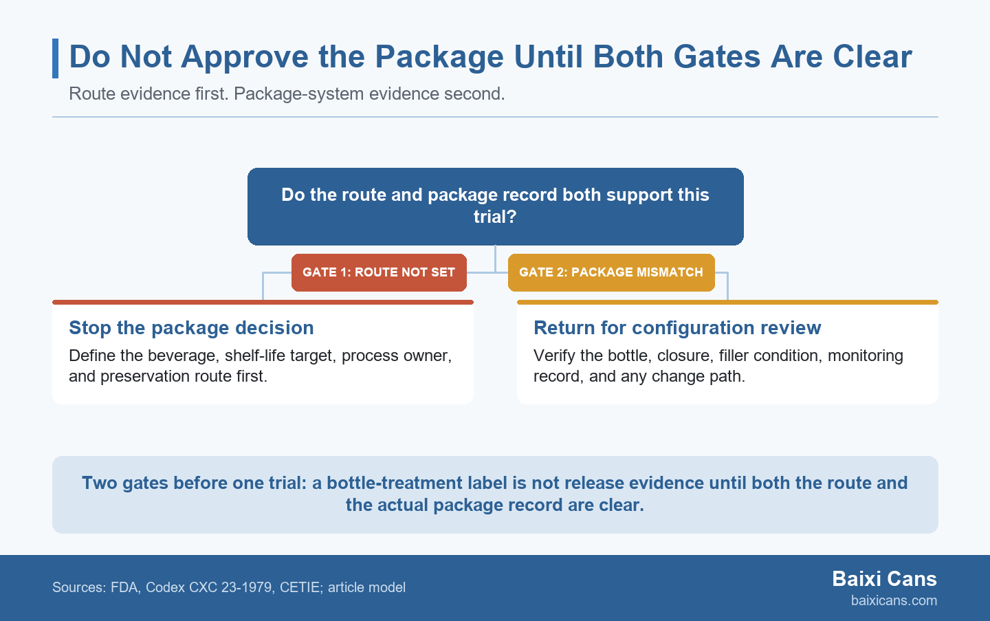 A two-gate diagram shows a beverage preservation-route review first, followed by a bottle, closure, filler, and monitoring-record review before a packaging trial.