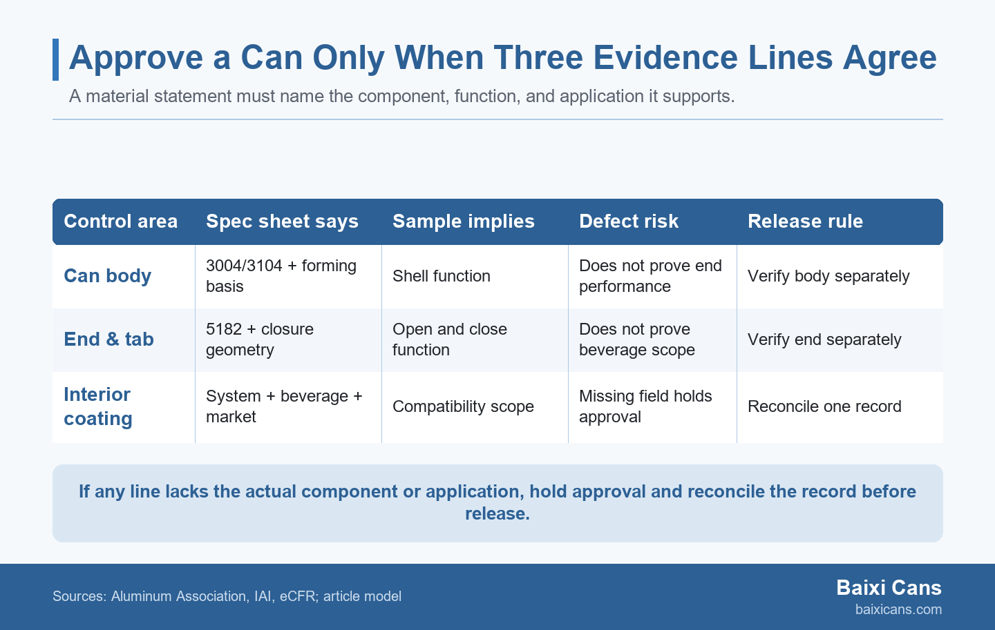 A three-row matrix shows separate evidence needed for the can body, end and tab, and interior coating before a can specification is approved.