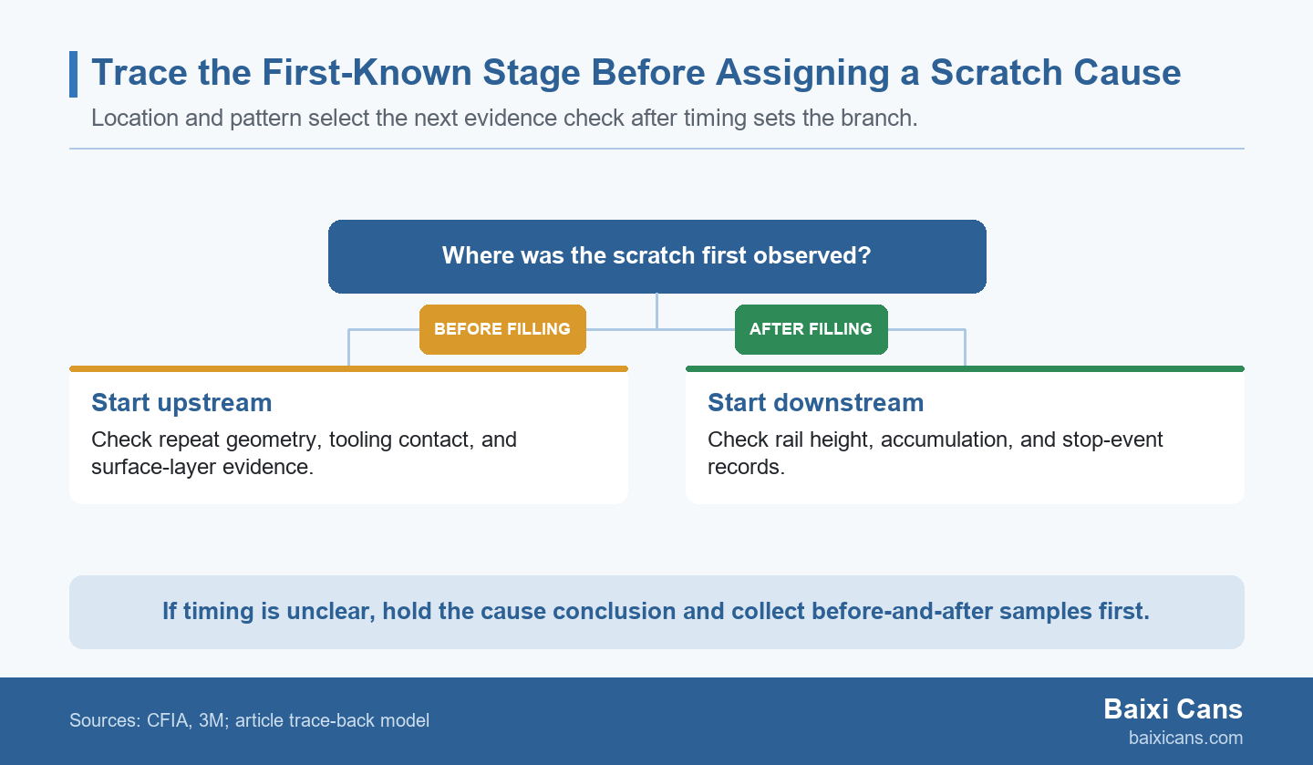 A branching diagram asks where an aluminum-can scratch was first observed, then separates pre-filling forming checks from post-filling handling checks using location and timing clues.