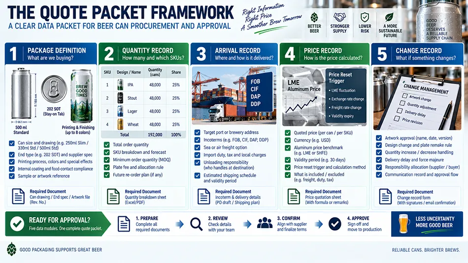Procurement workflow checklist for aluminum can purchasing including package specification quantity per SKU delivery terms and price reset rules