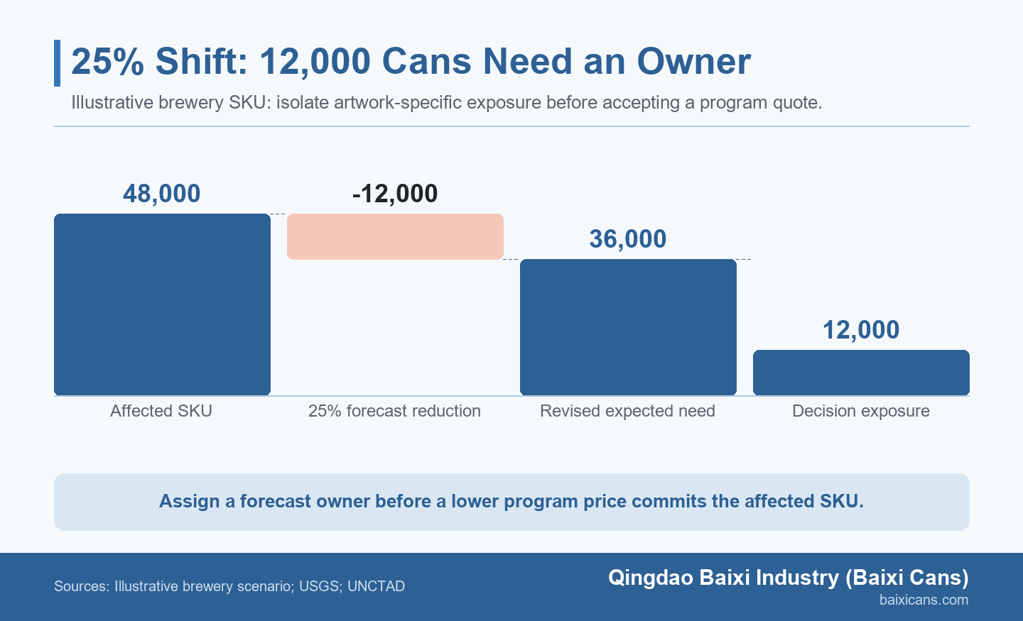 Waterfall diagram showing an illustrative 48,000-can brewery SKU, a 25 percent forecast reduction, 36,000 cans of revised expected need, and 12,000 cans requiring an ownership decision.