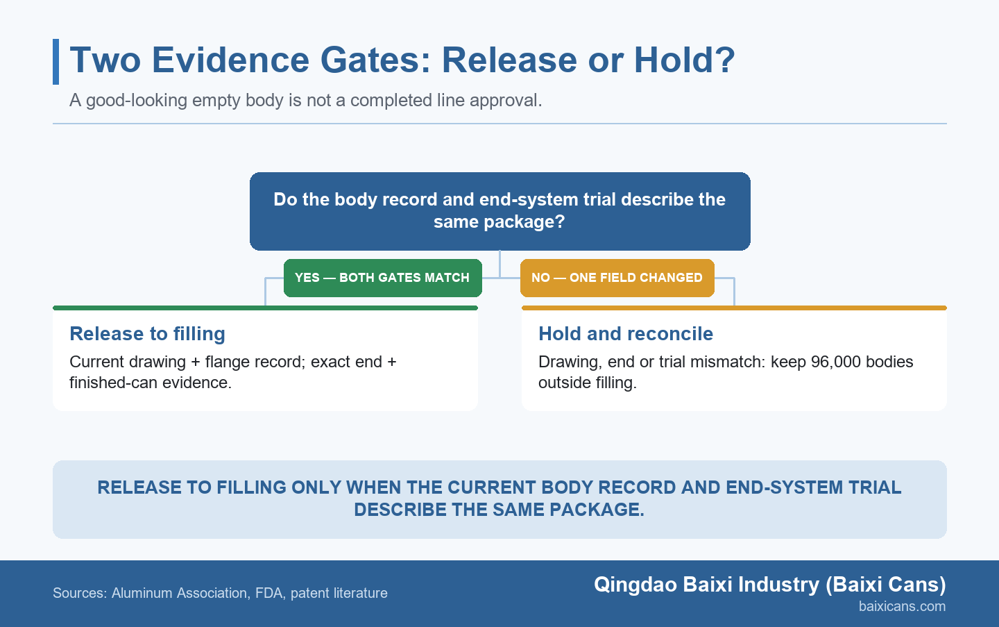 Decision branch asking whether body-release and line-release evidence describe the same package. A match leads to filling; a changed drawing, end or trial record leads to a hold.