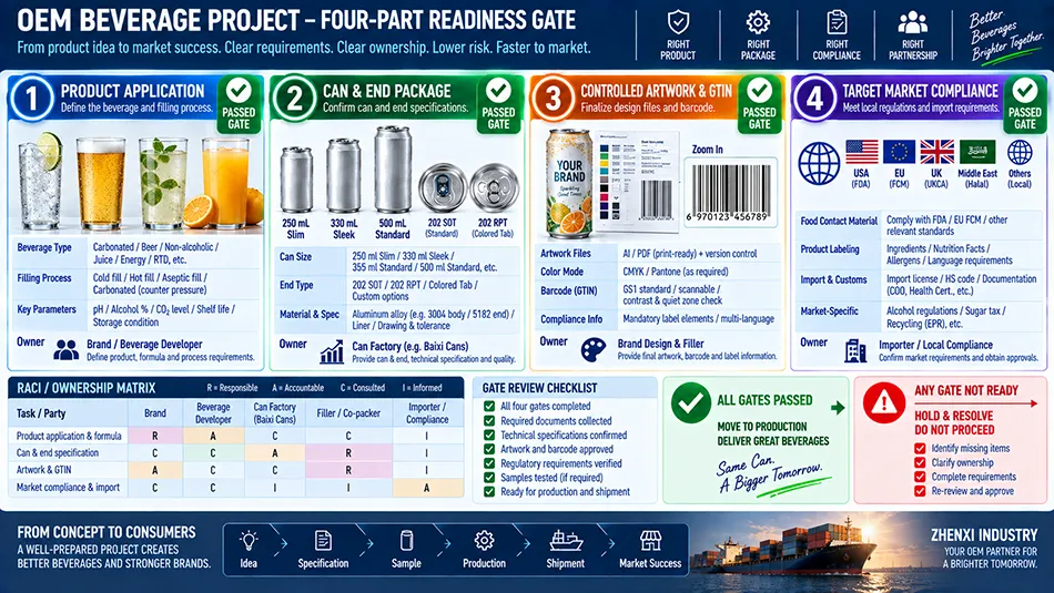 Four-part OEM readiness gate diagram showing approval owners for aluminum can package, beverage formulation, artwork, and import compliance