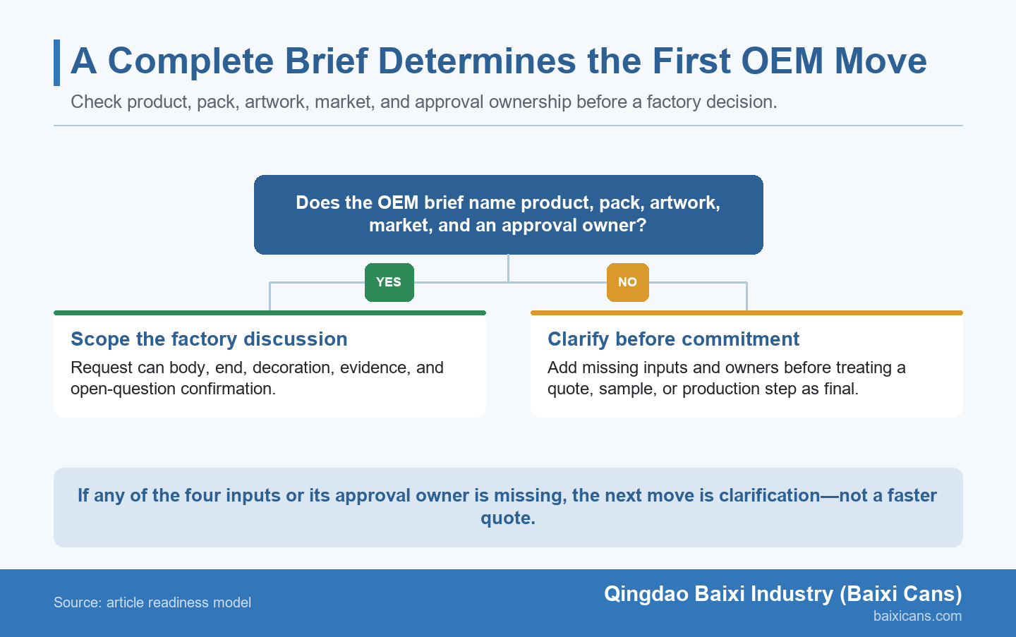 Decision branch separating a complete aluminum-can OEM brief from a brief needing clarification before quotation.