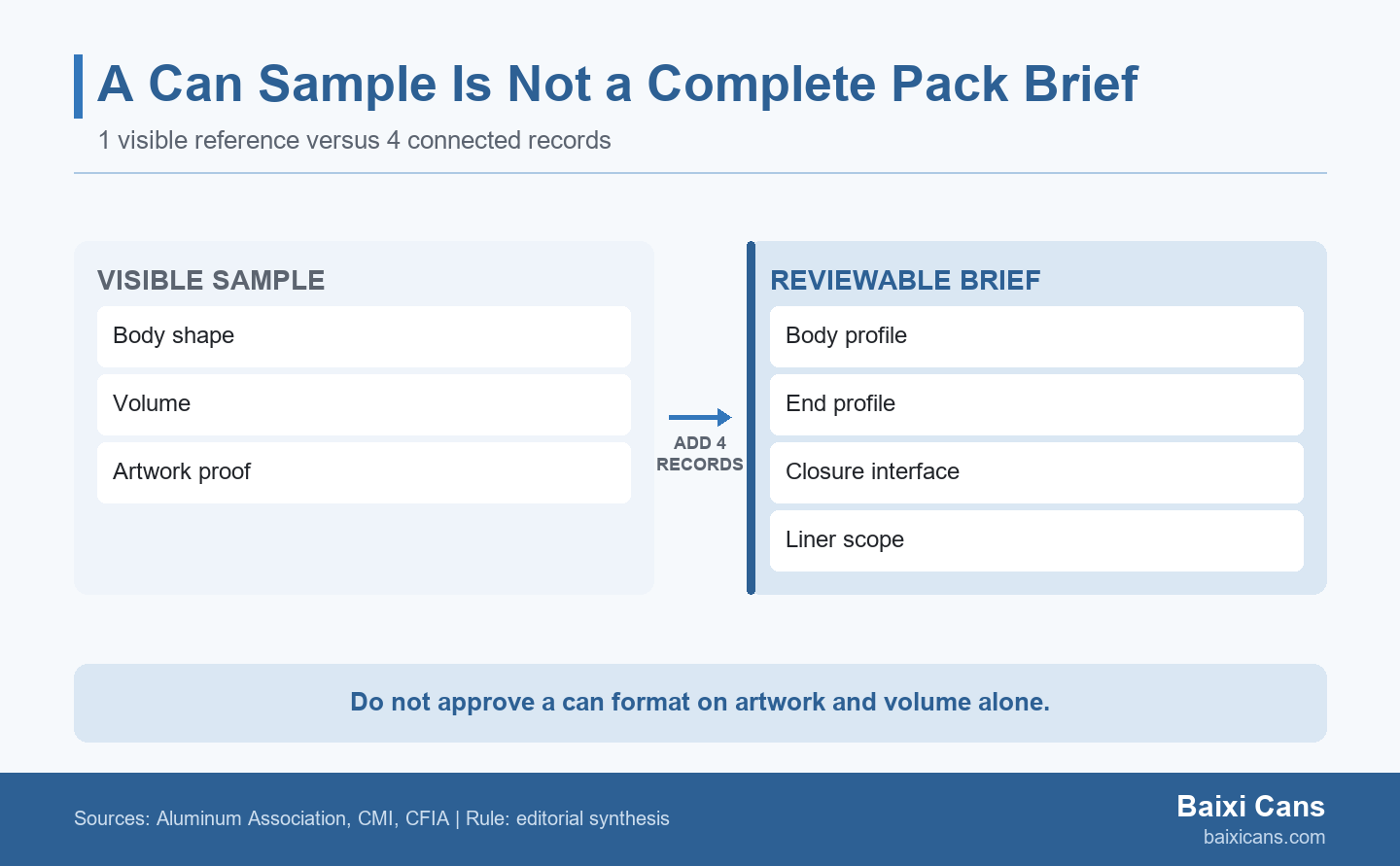 Before-and-after diagram contrasting a visible aluminum can sample with a complete brief containing body profile, end profile, closure interface and liner scope.