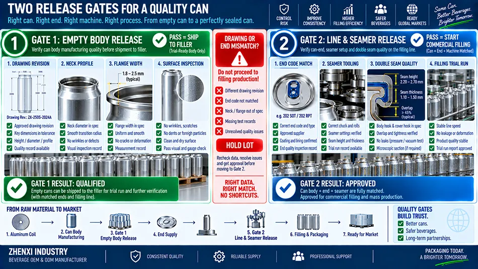 Process flowchart for aluminum can quality release split into Gate 1 body release and Gate 2 line seamer release