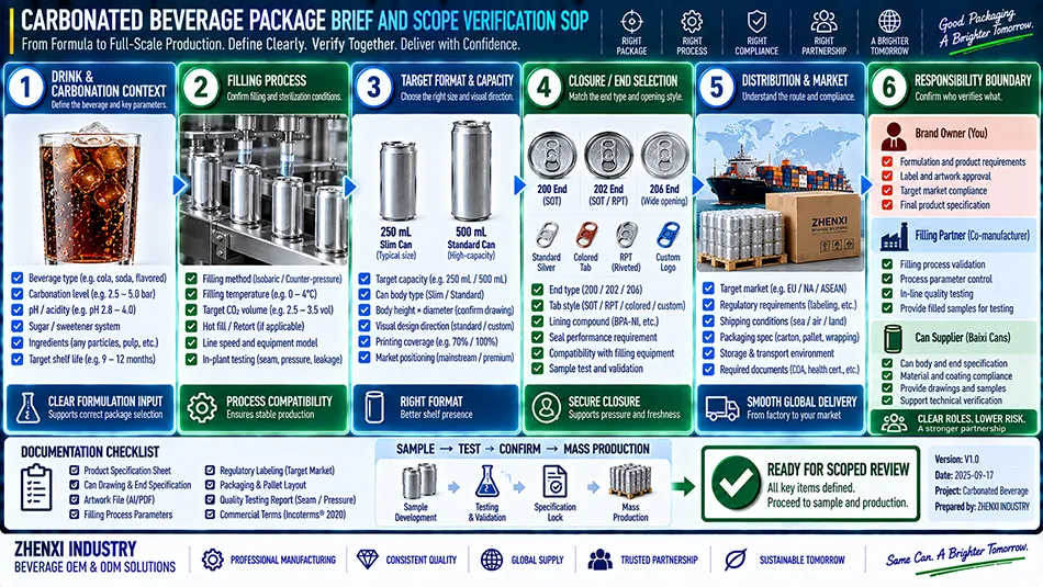 Procurement SOP workflow for building a carbonated beverage packaging brief before selecting can sizes and closure ends