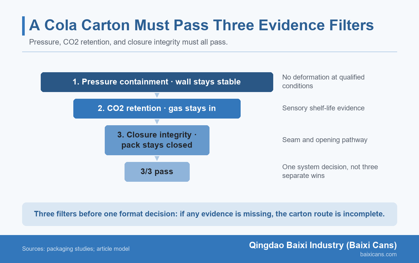 A funnel diagram shows pressure containment, carbon dioxide retention, and closure integrity filtering a proposed cola carton before it becomes a qualified route.