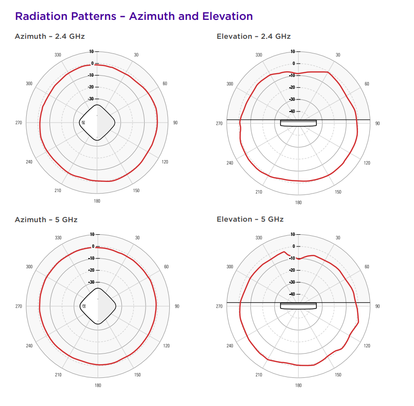 Extreme AP305CX-WR Wi-Fi 6 (802.11ax) Indoor Access Point