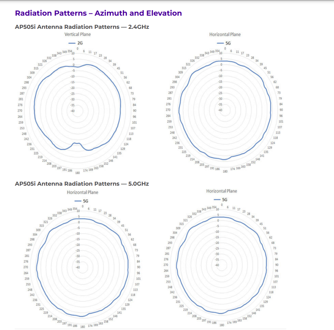 AP505I-WR Wi-Fi 6 (802.11ax) Dual-Radio Access Point with Integrated ...