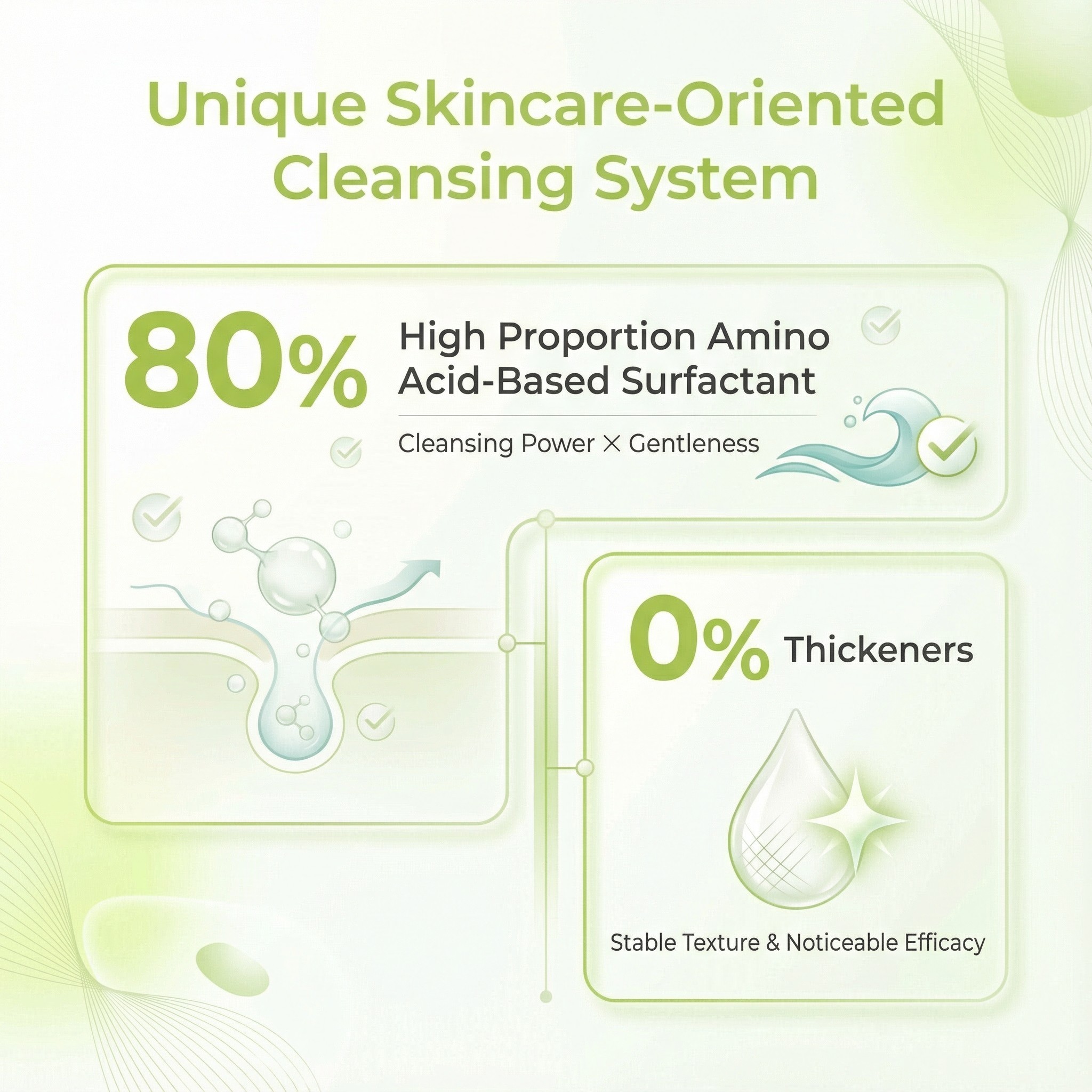 Skincare-oriented cleansing system infographic for PURAMORIA facial cleanser, detailing 80% high proportion amino acid-based surfactant formula for gentle cleansing power and 0% thickeners for compromised skin barrier.