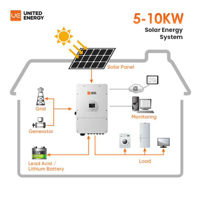 Factory Customized 5kW 6kW 8kW 10kW Off-Grid Solar Power System for Home Use with Wall-Mounted Lithium Battery UNITED ENERGY