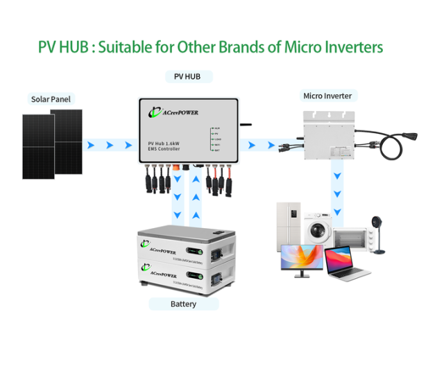 Solarflow 1600W PV HUB MPPT Controller for Balcony Power Plant with Lithium Ion Battery Anker