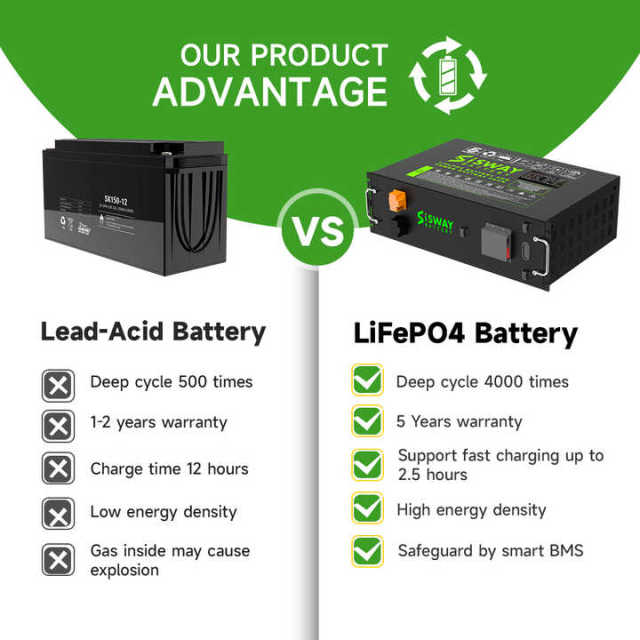 48V 200Ah 280Ah 300Ah Solar Lithium Battery 5kwh 10Kwh 15kwh Home Solar Energy System 48V LiFePO4 Energy Storage Battery for Off-Grid and Hybrid Grid Applications SISWAY