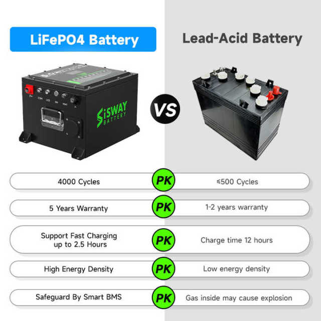 48V 105Ah Golf Cart Lithium Battery with LiFePO4 Chemistry 4000+ Cycles Life for Electric Vehicles Solar Storage SISWAY