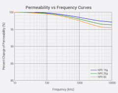 Toroidal Powder Core High-Frequency Magnetic Core for High-Current Energy Storage & Power Conversion Applications