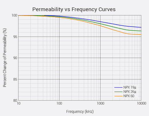 Toroidal Powder Core High-Frequency Magnetic Core for High-Current Energy Storage & Power Conversion Applications