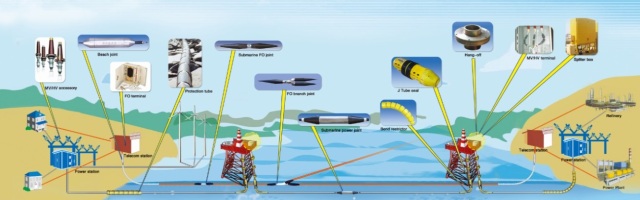 Submarine Cable Accessory Reliable Installation & Operation Solutions for Wind Farm Oil & Gas Power Transmission ZTT
