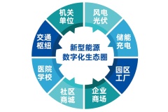 Energy Cloud Platform Smart Energy Management System for PV Storage Charging Stations Sunoren
