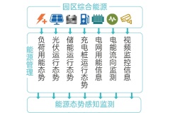 Energy Cloud Platform Smart Energy Management System for PV Storage Charging Stations Sunoren