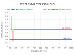 LITE[PA] High-Precision Power Analyzer 0.04% Accuracy Test Stand Integration DEWETRON