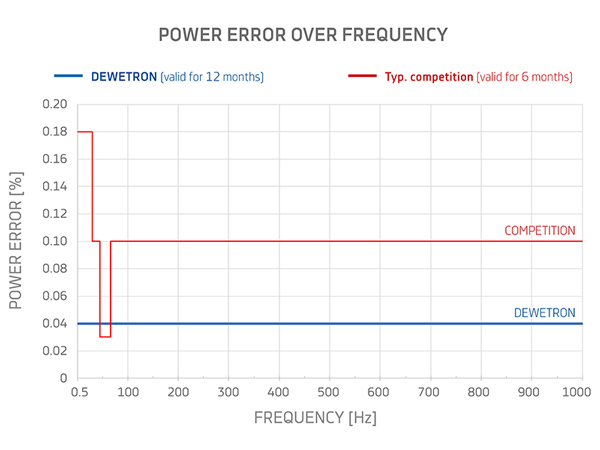 LITE[PA] High-Precision Power Analyzer 0.04% Accuracy Test Stand Integration DEWETRON