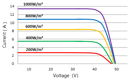Monocrystalline Solar Panel 535W-550W 144 Half-Cut High Efficiency for Residential and Commercial PV Systems