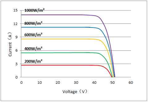 NTBMH144 (555W-575W) N-Type Bifacial Solar Modules for Utility and Commercial PV Systems Fuyesen