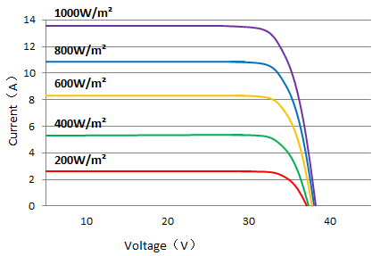 Monocrystalline Solar Panel 390W-415W 10BB 108 Half-Cut for Residential and Commercial PV Systems