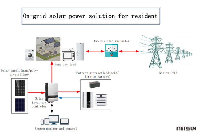 Distributed Solar Power Solution Off-Grid PV System for Rural, Island and Desert Applications