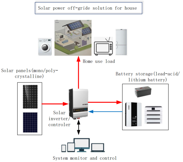 Distributed Solar Power Solution Off-Grid PV System for Rural, Island and Desert Applications
