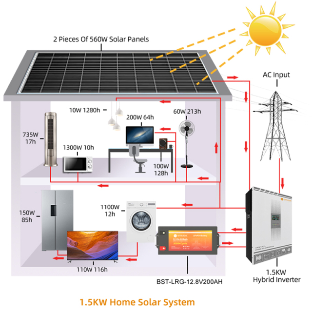 1.5KW Home Solar System LiFePO4 Battery 6000+ Cycle Life Residential Off-Grid Solar Power System