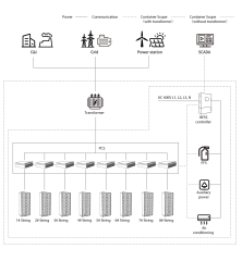 MEGATRON 300 to 500kW Battery Energy Storage Systems Hybrid and Grid-Tied Commercial Industrial Use AC Coupled BESS Systems with LiFePO4 Batteries and 5000 Cycle Warranty Symtech Solar