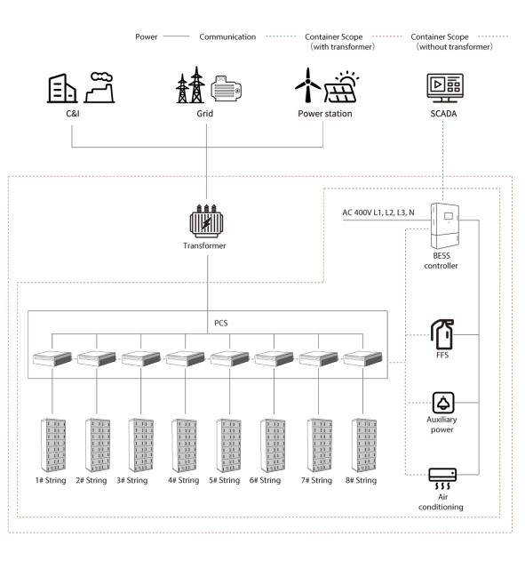 MEGATRON 300 to 500kW Battery Energy Storage Systems Hybrid and Grid-Tied Commercial Industrial Use AC Coupled BESS Systems with LiFePO4 Batteries and 5000 Cycle Warranty Symtech Solar