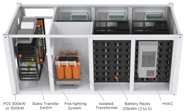MEGATRON 300 to 500kW Battery Energy Storage Systems Hybrid and Grid-Tied Commercial Industrial Use AC Coupled BESS Systems with LiFePO4 Batteries and 5000 Cycle Warranty Symtech Solar