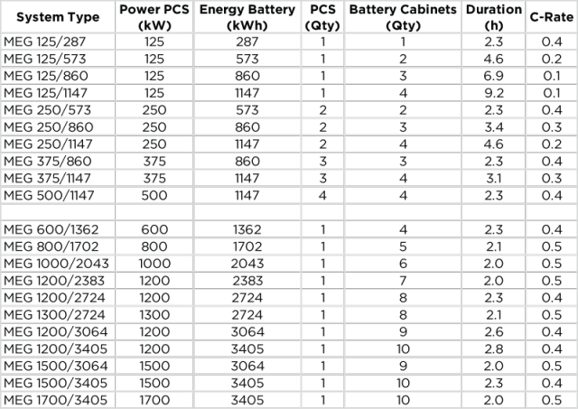 373kWh Liquid Cooled Energy Storage System 1500V Megatron for Utility Projects and Renewable Energy Applications Symtech Solar