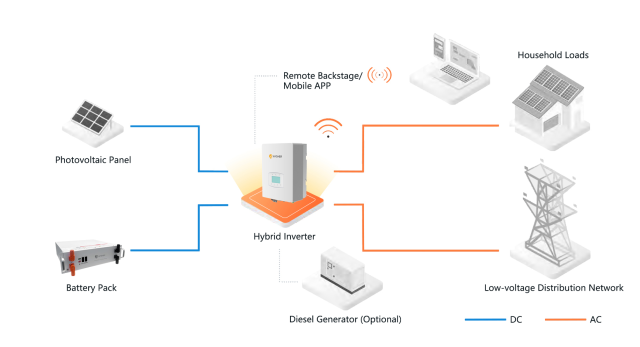 Three Phase Energy Storage Inverter 2 MPPT 4 String Inputs 26A Max Input Support Unbalanced Load UPS On-grid Off-grid Switching Less Than 10ms