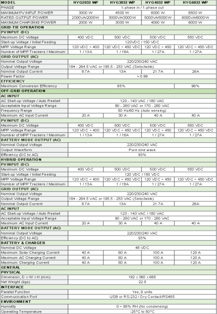 1.5kw 3kw Solar Inverter 12v MPPT Pure Sine Wave Off Grid Solar Power Inverter with 80A Charger, High PV Input 90-450VDC for Residential and Commercial Off-Grid Solar Systems