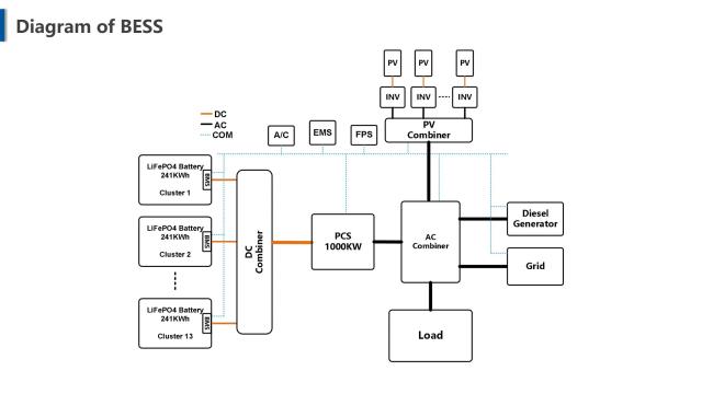 Industrial and Commercial Energy Storage 3MWh 1MW PCS 215kWh Capacity Advanced BMS for C&I Applications