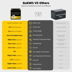 GoKWh 200CCA 12V 5.2Ah Sodium-ion Battery High-Performance, Deep Cycle, Wide Temperature Range for Motorcycle, ATV, UTV, Lawn Mowers