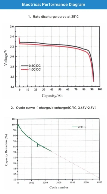 LF90K 3.2V 90Ah LiFePO4 Battery Cell High Cycle Life, Low Internal Resistance for Solar Storage, EVs, Golf Carts EVE