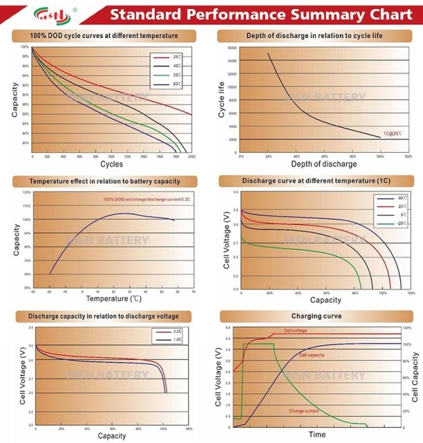 Lithium Cylindrical Type Cells 5500mAh 3.2V High Energy Density for Power Storage and EVs MSN